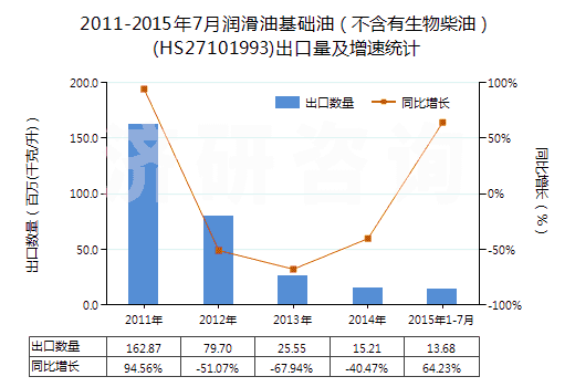 2011-2015年7月潤滑油基礎油（不含有生物柴油）(HS27101993)出口量及增速統(tǒng)計